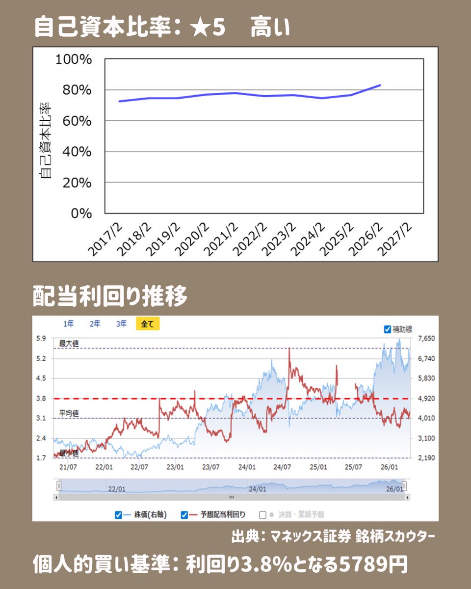 tsutchie_inv's tweet photo. 高配当株 銘柄紹介
「竹内製作所」
総合評価は☆5です。
個人的には、配当利回り3.8%となる5789円ぐらいで買いかなと思います。

今後も少しずつ銘柄紹介していくので、参考にしてもらえればと思います。
#高配当株紹介 #竹内製作所 https://t.co/3DAK9hsHLE