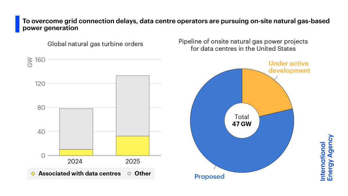 IEA's tweet photo. To overcome grid connection delays, data centre developers are pushing forward projects with onsite natural gas-based power generation

But with most centres still aiming to connect to the grid in the long-term, addressing bottlenecks remains crucial 👉 https://t.co/oPlklGL7zE https://t.co/mBO6rjVIIZ