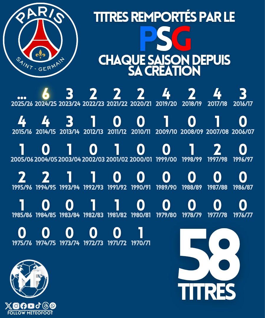 MeteoFootMaps's tweet image. ✨️ Le plus GRAND PALMARÈS français décrypté par année depuis sa création !

18 titres avant l'ère QSI, le PSG remportait bien des titres avant l'arrivée des Qataris !

➡️ Titres REMPORTÉS par le PSG saison par saison depuis sa création.

#Ligue1 #PSGBAY #PSGFCB