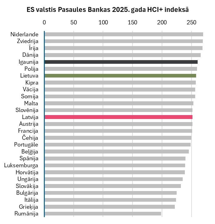 PStrautins's tweet photo. Baltijas valstis ES valstu starpā Pasaules Bankas Cilvēkkapitāla indeksā plus (HCI+), kas mēra, kā valsts attīsta cilvēkkapitālu, mērot varbūtību, ka bērni izaugs par veselīgiem, izglītotiem un ražīgiem pieaugušajiem. 
Mēroga izjūtai - Indijai ir 159 punkti, Nigērijai 131, bet Afganistānai 80 punkti.