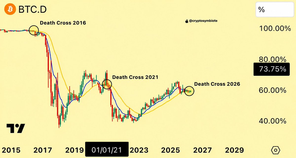 BigDott50's tweet image. The real #Bullrun has begun, this is where it gets serious.

#Altcoins may blast any time, no more noise, just action.

The next 90 days can shape your future.

Focus now,
or regret it later.

Your choice.