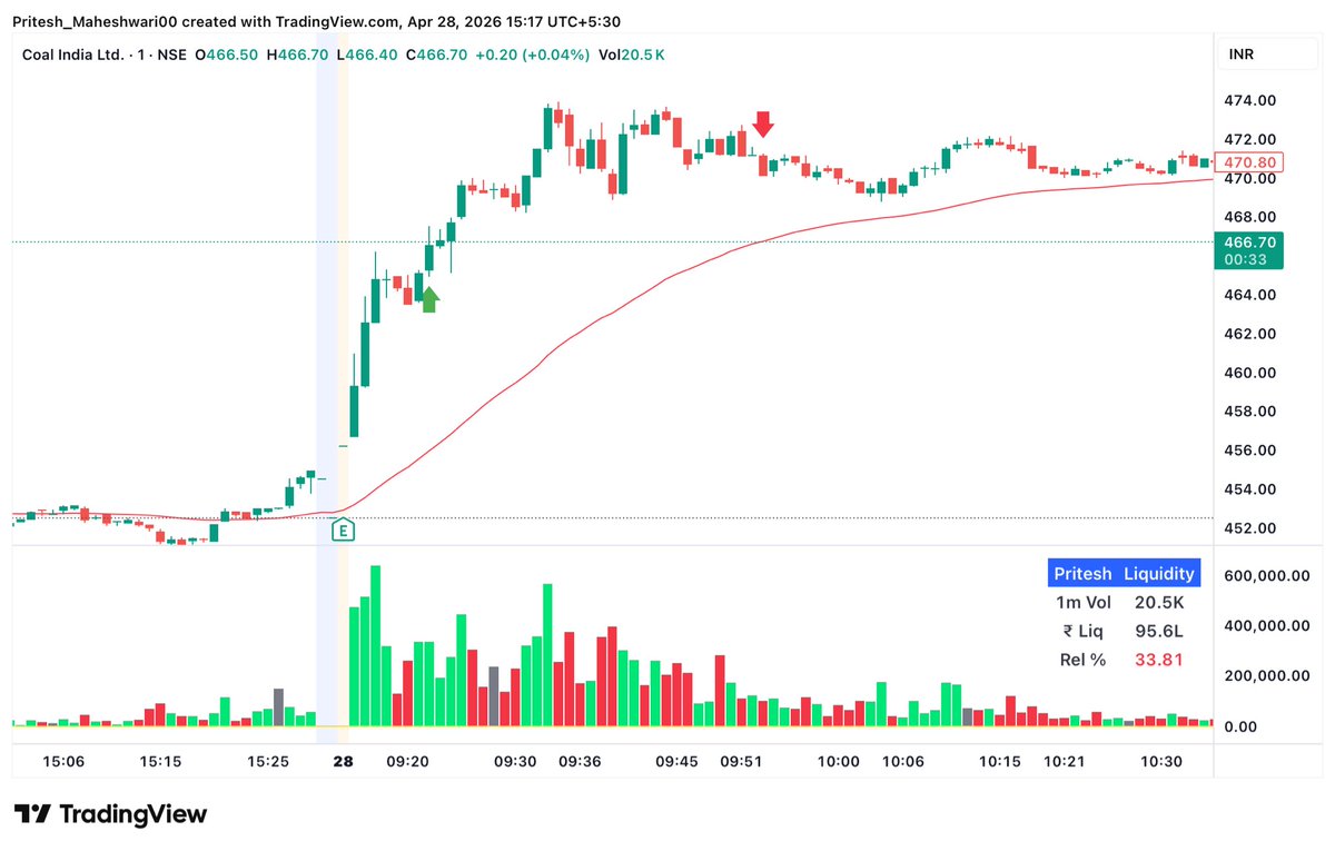 PriteshOnCharts's tweet image. Today’s #EP intraday trades 
#COALINDIA +1.2%  impact on pf
#AGI -1.5% impact of pf 

Net -0.3%