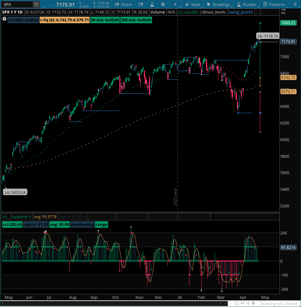 g_a_f's tweet photo. US Equity Market Update 📈  
April 28, 2026 | 5:30 AM EST

📊 Dominant Theme  
• US equities continue to hit fresh all-time highs (S&P 500 closed 7,173.91 on Apr 27, +0.12%; Nasdaq 24,887 +0.20%) despite persistent geopolitical friction from the US-Israel-Iran conflict and ongoing Strait of Hormuz disruptions — the largest oil supply shock in history.  
• Markets have priced in eventual de-escalation and Hormuz reopening, powering through the risk premium; S&P 500 up ~8% in April alone and ~30% YoY, led by tech/semiconductors on resilient earnings momentum.  
• Seasonal “Sell in May and Go Away” pattern looms large — historically the November-April period delivers ~6-7% average gains vs ~2-3% (or flat-to-negative) for May-October, with several analysts flagging overextension risks into summer 2026.  
• High valuations (CAPE ratio near 40, matching late-1990s dot-com levels) and low VIX (~18) reflect extreme complacency amid elevated margin debt and concentrated leadership.  
• Oil price risk premium remains sticky (Brent above $105-108 on Hormuz blockade) but has not yet derailed the equity rally — classic “messy war, happy stocks” dynamic seen in recent weeks.  
• Broader intermarket support from still-accommodative financial conditions and institutional flows, though any sustained oil spike or failed ceasefire talks could flip the script quickly.

📈 Market Snapshot  
Geopolitical / Macro Angle — Bias Bullish + Medium Conviction  
• Equity markets have shown remarkable resilience to Iran conflict headlines, repeatedly rallying on ceasefire signals or de-escalation hopes even as tanker traffic through Hormuz remains heavily restricted.  
• Oil-driven inflation fears have been contained so far; stocks treating the episode more as transitory risk premium than structural shock.  
• Cross-asset correlations shifting — energy and defense sectors outperforming while growth/tech holds leadership on AI/earnings tailwinds.  
• Fed policy path remains data-dependent; no immediate rate-cut urgency given sticky energy component, but any de-escalation would reinforce soft-landing narrative.  

Technical / Seasonal Angle — Bias Neutral + Medium Conviction  
• Strong momentum intact with S&P above 50- and 200-day MAs and multiple record closes in April, but overbought conditions and seasonal May-October weakness historically coincide with drawdowns.  
• Breadth remains narrow; rally concentrated in mega-cap tech/semiconductors while broader indices lag, increasing vulnerability to rotation or pullback.  
• VIX at multi-month lows signals complacency — classic setup for volatility spikes when sentiment shifts.  

Equities / Ownership Angle — Bias Bullish + High Conviction  
• Institutional and retail flows remain strongly supportive; ETF inflows and buyback activity continuing to underpin the advance.  
• Corporate balance sheets healthy, with cash deployment into shares and dividends providing floor under price action.  
• Foreign and domestic positioning tilted risk-on despite geopolitical noise.  

Income / Yield / Capital Structure Angle — Bias Positive + Medium Conviction  
• Dividend payers and higher-quality balance sheets offering attractive relative yield in a still-low VIX environment.  
• Share repurchases and capital returns acting as tailwind, partially offsetting valuation concerns.  

Valuation & Market Dynamics Angle — Bias Bearish + High Conviction  
• CAPE ratio at ~40 echoes late-cycle extremes; forward multiples leave little margin of safety if growth or margins disappoint.  
• Any sustained rise in energy prices or risk-off move could trigger mean reversion and multiple compression.  

🔍 Key Levels & Metrics  
• S&P 500: 7,173.91 (Apr 27 close; +0.12%; near record highs, 52-week range 5,433–7,178)  
• Nasdaq Composite: 24,887 (+0.20% Apr 27); semiconductors leading streak  
• VIX: ~18.0–18.3 (historically low, signaling complacency)  
• 10-year Treasury yield: ~4.35–4.36% (modest rise, still supportive of equities)  
• Brent crude: elevated >$105–108/bbl on Hormuz disruptions (largest historical supply shock)  
• S&P 500 April performance: +8%; YTD strength ~30% in some measures  
• Key technical: S&P holding well above 50/200-day MAs; watch 7,000–7,100 zone as initial support  

⚠️ Top Risks Right Now  
• Escalation or prolonged Hormuz closure pushing oil sharply higher (> $120/bbl scenario) and reigniting inflation/Fed tightening fears.  
• Classic “Sell in May” seasonal weakness materializing amid stretched valuations and narrow breadth.  
• Failed or stalled Iran ceasefire talks triggering risk-off rotation out of tech/growth into defensives.  
• Valuation compression if corporate margins or AI hype disappoint amid higher energy costs.  
• Sudden volatility spike from headline-driven geopolitics (low VIX = high vulnerability to shocks).  

💡 Executive Implications  
• Tactical caution warranted into May — consider trimming winners or adding hedges (e.g., VIX calls, energy/defense tilts) ahead of historically weaker summer period.  
• Maintain core equity exposure but rotate toward higher-quality, dividend-paying names and energy beneficiaries that can weather oil upside.  
• Monitor real-time Hormuz/tanker traffic updates and Iran ceasefire signals as primary near-term catalysts — de-escalation would reinforce bullish case.  
• Use any near-term pullback below key support (S&P ~7,000–7,100) as opportunistic buying opportunity given underlying institutional support.  
• Portfolio construction: favor diversified exposure over concentrated mega-cap beta; keep dry powder for volatility events.  

© 2026 @g_a_f | Not investment advice.  
$spy $qqq $dia $rut