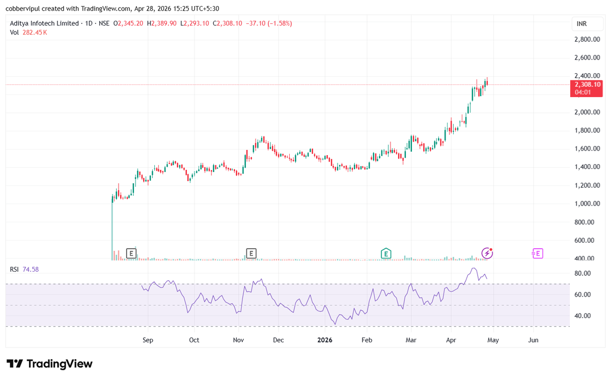 cobbervipul's tweet image. Aditya Infotech #CPPlus: Riding high and how. 
Even from reco of 1500 levels stock has rallied 45 % in 6 months.
Wonderful moves in such negative environment
