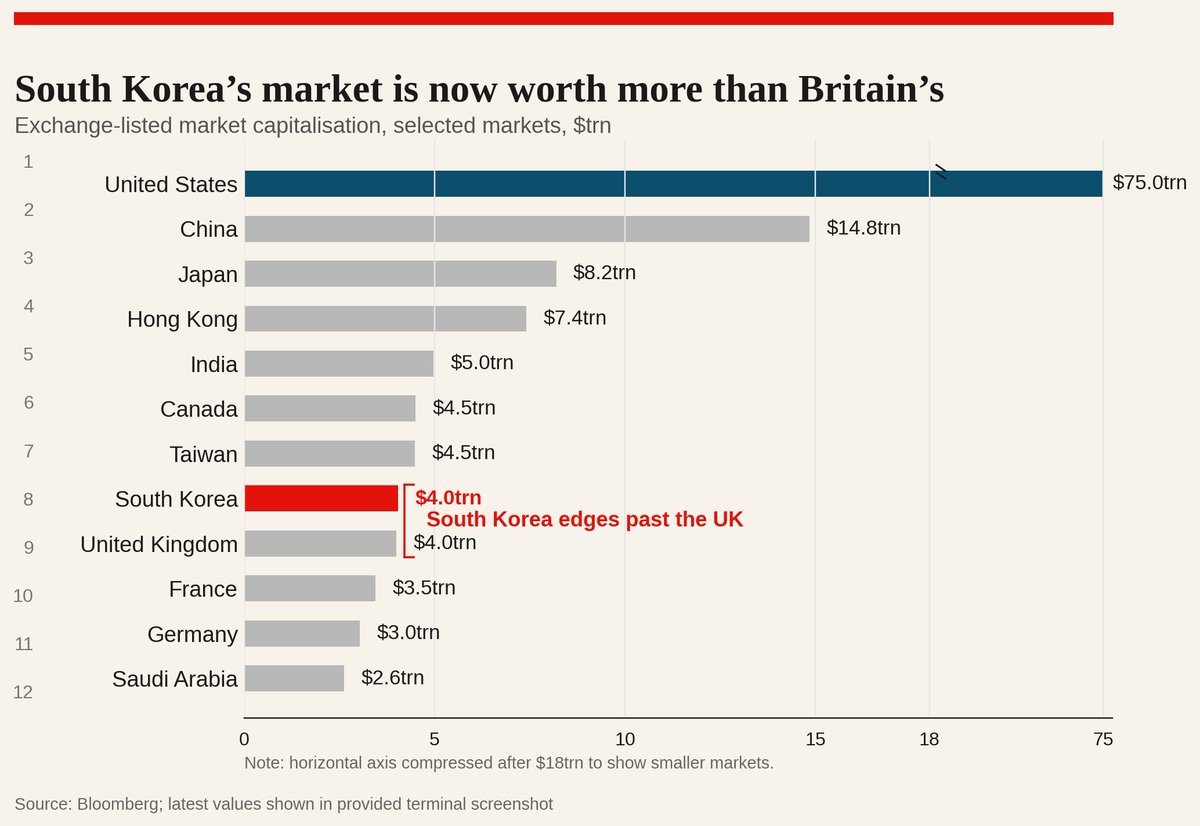 Two Korean companies are now worth more than every technology stock in the Stoxx Europe 600 combined. That's the reason South Korea's stock market is now bigger than the UK's.

Samsung Electronics and SK Hynix have a combined market cap of $1.6 trillion. They make up 38.7% of the