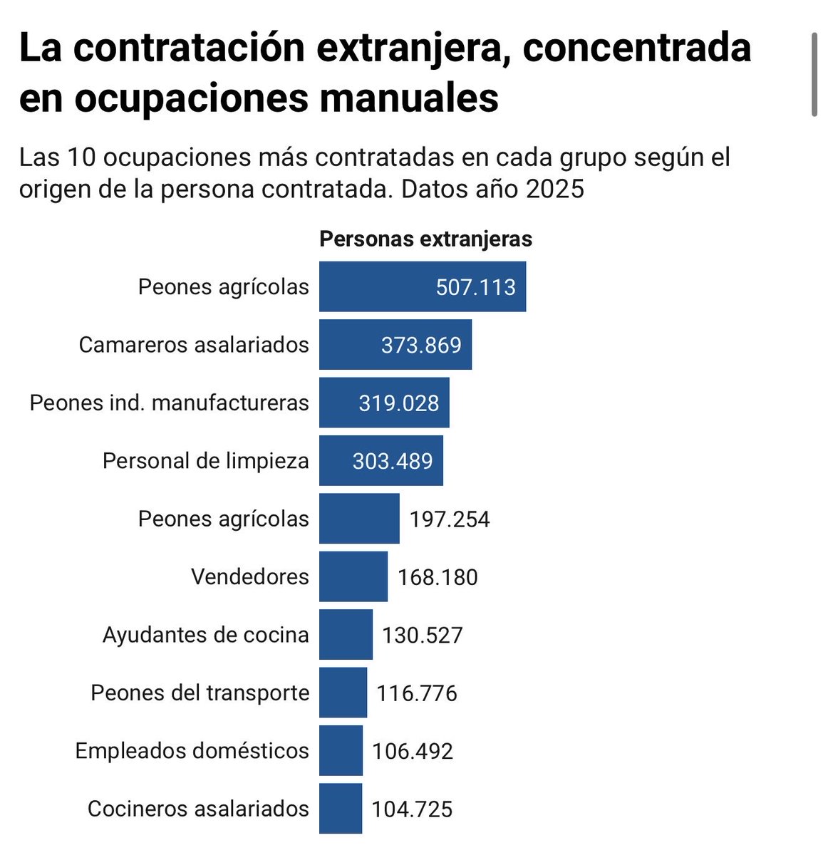 España se merece una huelga general de inmigrantes. 

La “prioridad nacional” es xenófoba y absurda en un país con 3,6 millones de extranjeros trabajando en oficios donde suponen más del 50% de los ocupados

Si quisieran, paraban la economía.