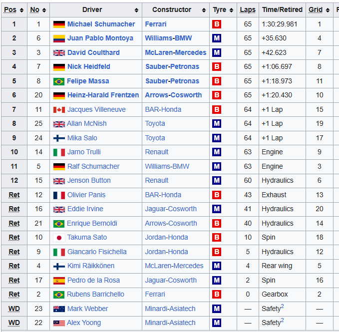MsportXtra's tweet image. #F1 #OnThisDay, April 28th 2002. An eventful #SpanishGP saw polesitter @schumacher win the race, @jpmontoya taking 2nd, @therealdcf1 3rd and @frentzen_hh taking a point for Arrows-Cosworth. youtube.com/watch?v=HuP3jK… #MsportXtra @UnracedF1 @Circuitcat_eng @alexyoong @AussieGrit