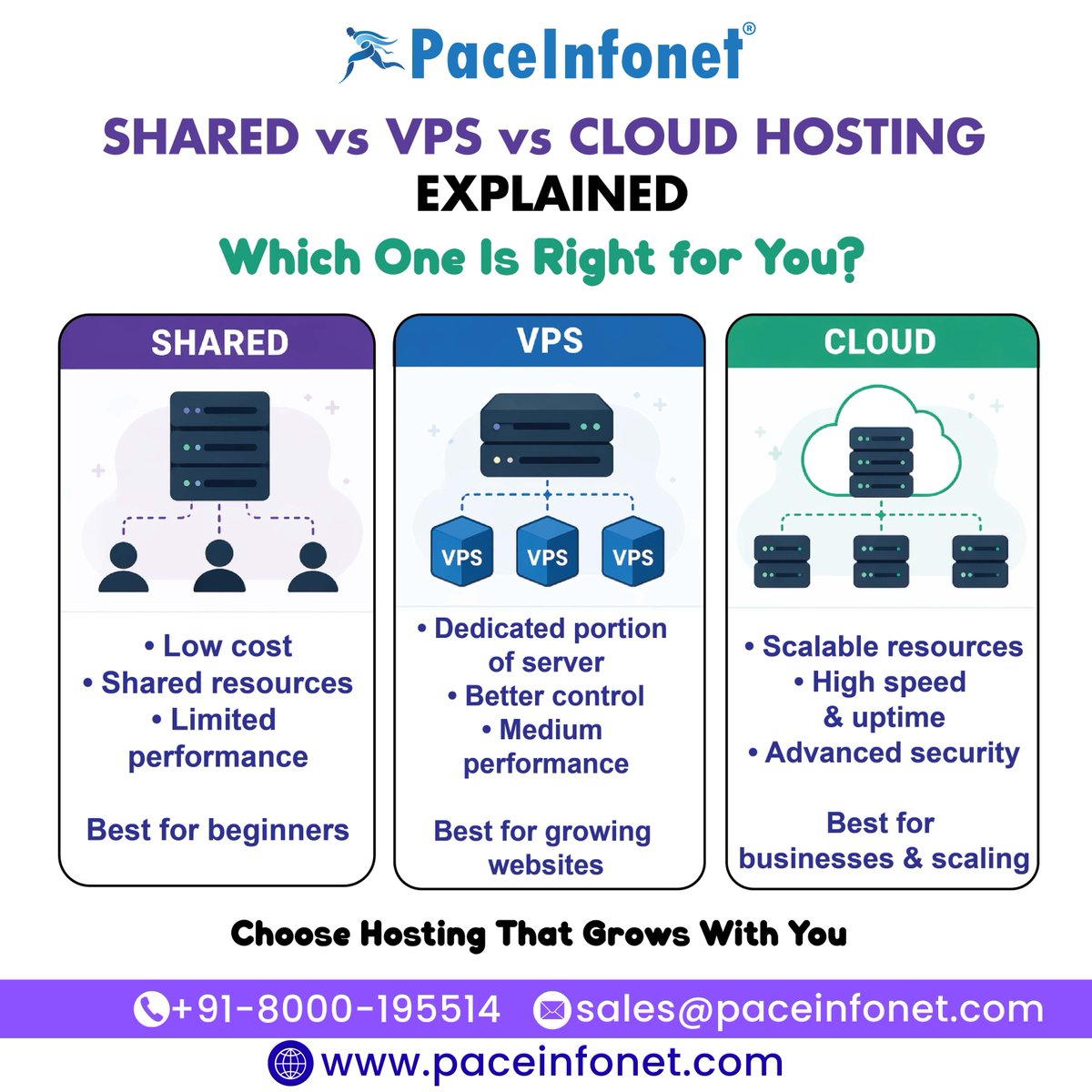 Paceinfonet's tweet image. Shared vs VPS vs Cloud — which one is right? 🤔
 
 Shared = cheap
 VPS = control
 Cloud = scalable &amp;amp; powerful 🚀
 
 Choose wisely for better performance
 
 DM us for guidance
 
 #WebHosting #Cloud