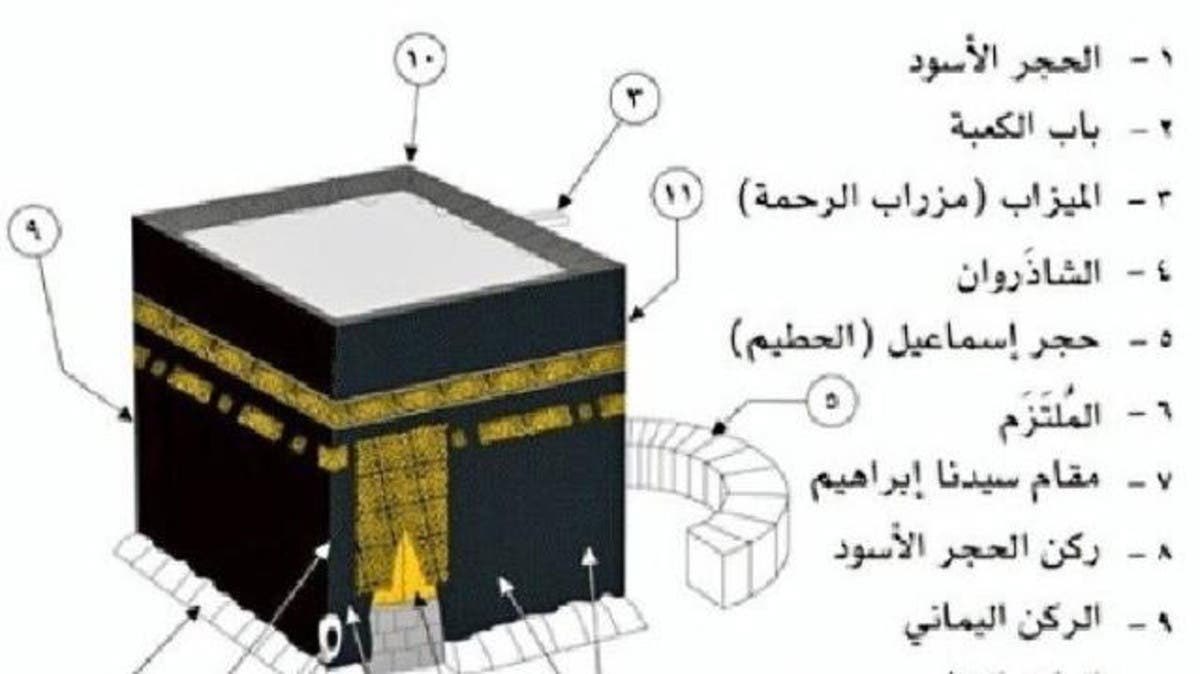 👈..... مواصفات الكعبة .
🕋إرتفاع الكعبة المشرفة : 14متر
🕋إرتفاع الباب عن الأرض : 2.25متر
🕋إرتفاع الباب : 3.10متر
⚫إرتفاع الحجر الأسود : 1.10متر
⬛إرتفاع جدارالحطيم : 1.32 م
↔️الطول من جهة الملتزم : 12.84 م
↔️الطول من الحطيم : 11.28 م
↔️الطول بين الركن اليماني والحطيم:12.11 م