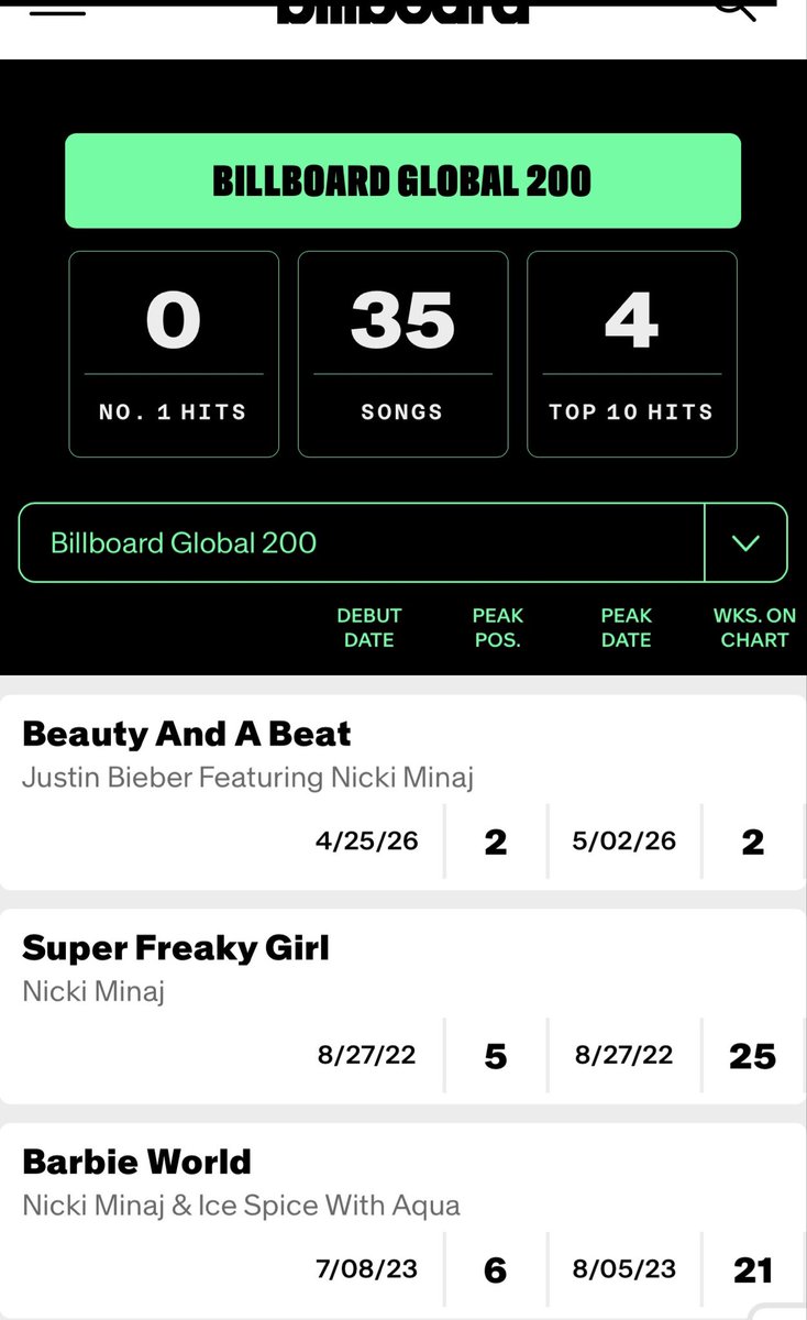 Luvkriaas's tweet photo. @salvareee @grandeunext @chartdata @NICKIMINAJ @justinbieber Imagine having to exclude a whole country to get a number 1 LMFAO #MEGOAT https://t.co/E7SotJHSUe
