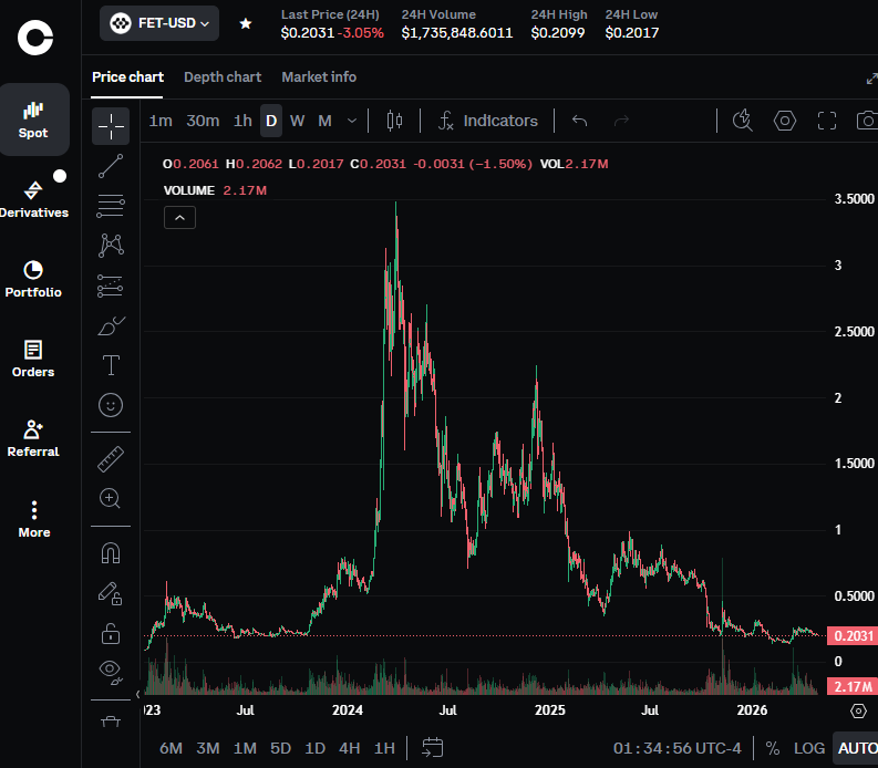 XYOPepe's tweet image. Tolded you $fet going sub $1

Only $0.20 now

Shoon #fet will be $0.03 - $0.04

This thing should have been delisted from @coinbase @binance LONG TIME ago because it was merged $asi 

This #crypto serves ZERO purpose lol ! Exchanges keeping it for trading fees

What a scam move !