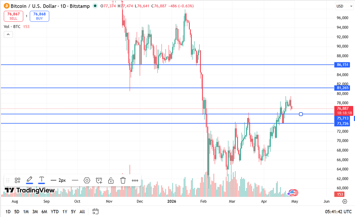 #BTC ongoing #BEAR_MARKET_RALLY:

👉Right now: 

1. #short to 75.5K
2. followed by #Long to 81K  

👉Then, 2 scenarios:

3. #Short 81k to 73.7K
4. followed by #Long to 86K and #end_of_rally.

or

3. #hated_rally goes passed 86k until unknown mc around #JULY for #end_of_rally