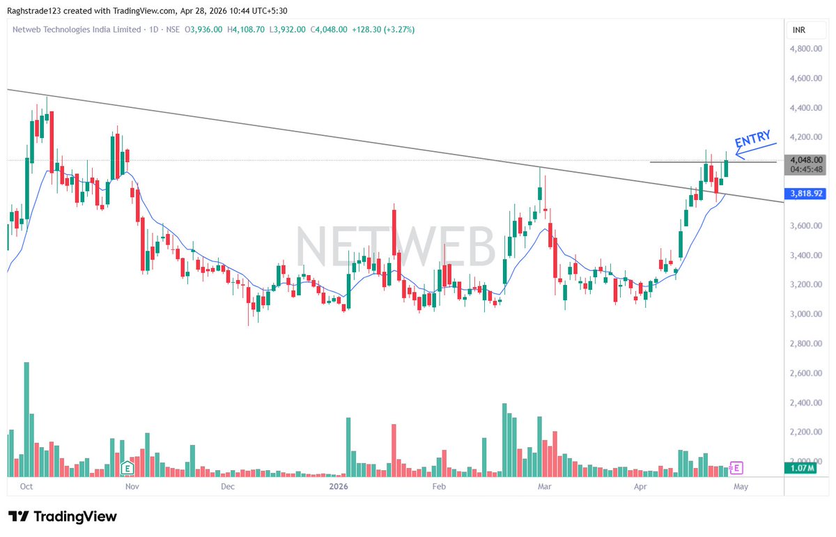 PureTrendPower's tweet image. **New Position**📈

Entered #NETWEB at 4054
SL:  3.52%

Breakout from triangle trendline, powered by AI theme tailwinds.

Disc: Not a buy/sell recommendation. DYOR.