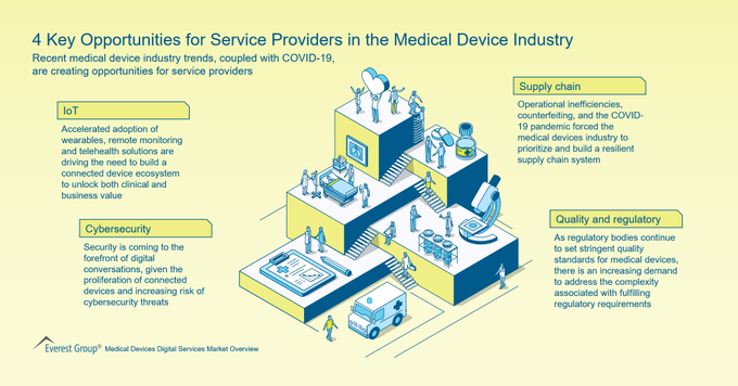 TheDigitalEcos's tweet image. 4 key opportunities for Service Providers in the medical device industry. #Infographic by @EverestGroup MT @antgrasso #IoT #CyberSecurity #HealthTech