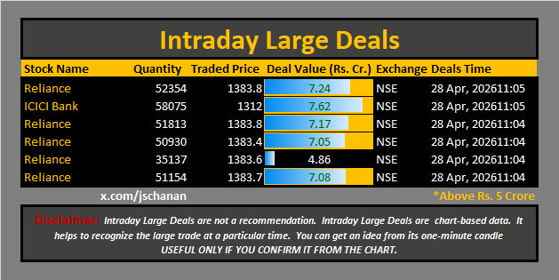 jschanan's tweet image. Intraday Large Deals 

#Block #blockdeal #intraday #bigblock #LargeDeal

#Reliance #ICICIBank #RIL