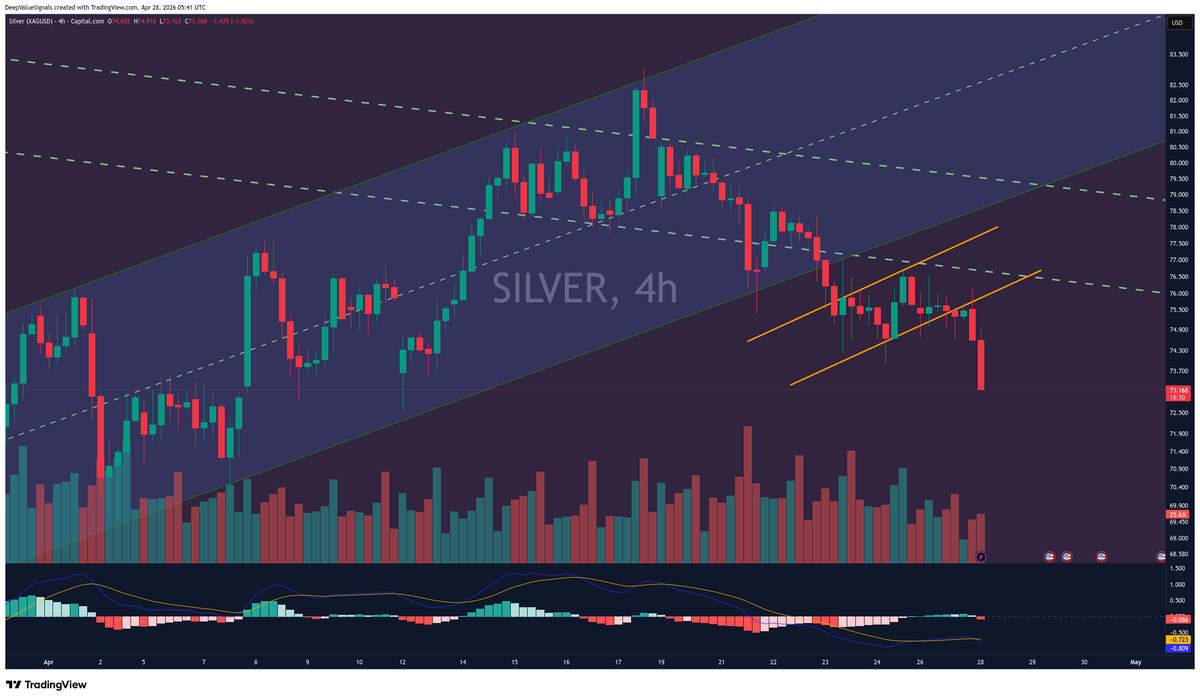 $SILVER @DaveHcontrarian last week we were around 76 and change. We are ...