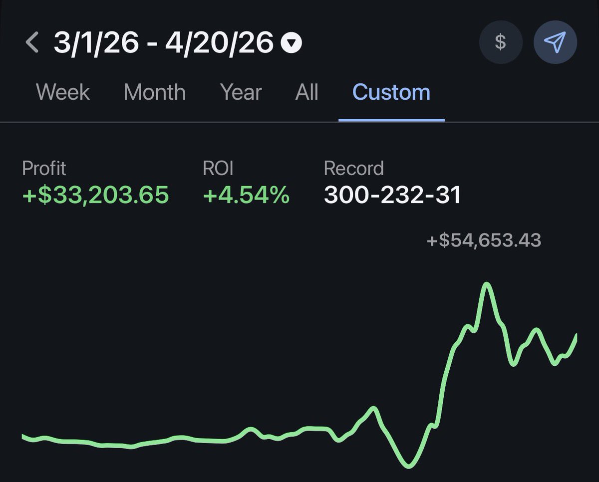 WinnersLoungeHQ's tweet image. Since March 1st:

+$33,203 profit
300–232–31 record
+4.54% ROI

Everything tracked. Nothing hidden.

Winner$ Lounge been putting in work 📈

4 DAY FREE TRIAL FULL ACESS ⬇️
whop.com/checkout/plan_…

#gamblingtwitter #Gamblingx