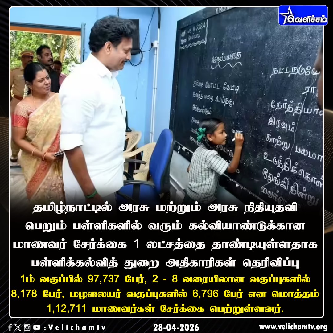 velichamtvtamil's tweet image. 1 லட்சத்தை தாண்டிய அரசுப் பள்ளிகள் மாணவர்கள் சேர்க்கை #TamilNaduGovt | #GovernmentSchools | #Admissions | #VelichamTV