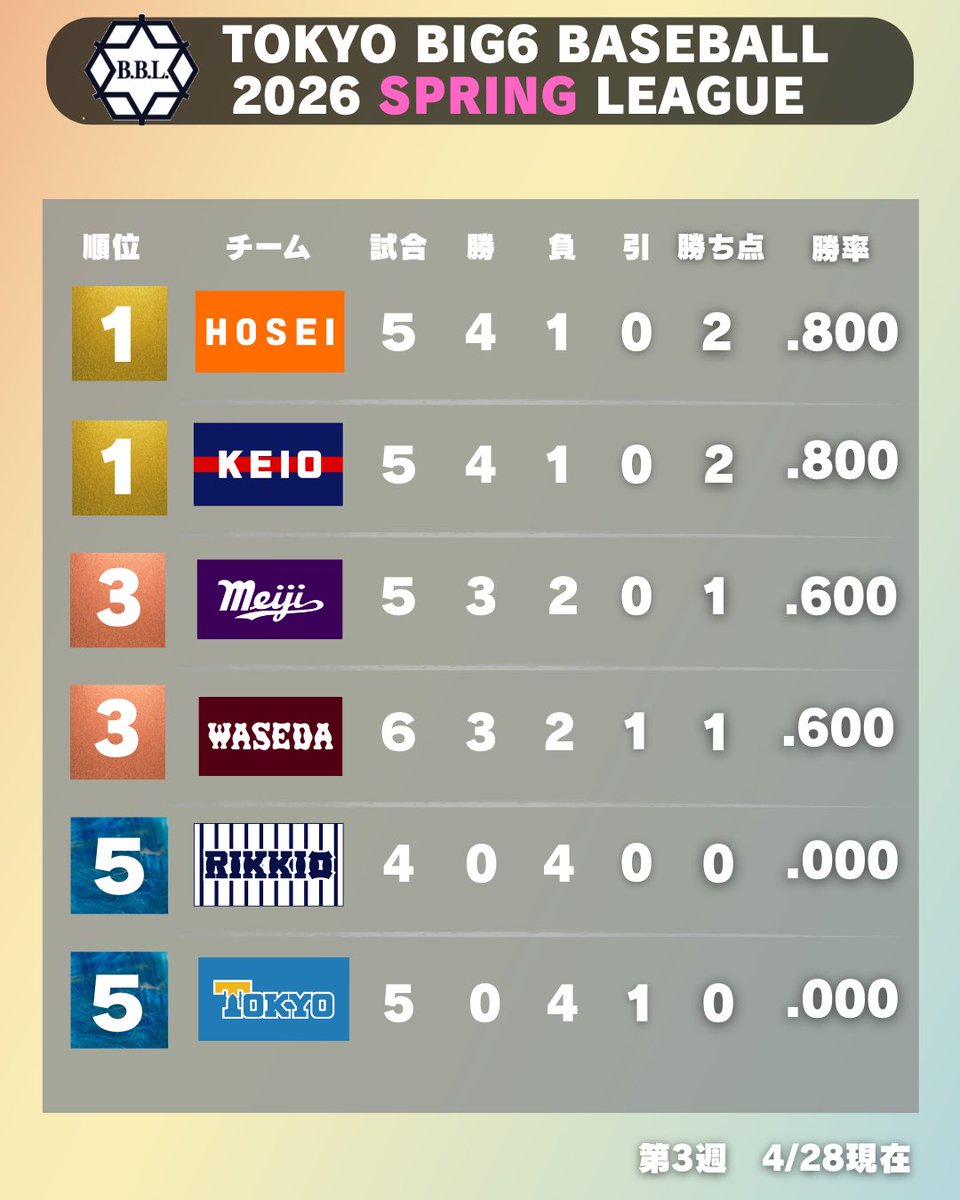 一般財団法人 東京六大学野球連盟 tweet media