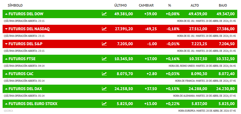 JCPF_Carlos's tweet image. #MERCADOS #INVERSION #IBEX35 

👉#FUTUROS sobre mercados #EEUU #EUROPA a esta hora en sugerencia apertura de sesión prácticamente plana, en signo mixto sobre los diferentes mercados a uno y otro lado del charco y como es habitual en el corto plazo pendientes de cada transcurrir