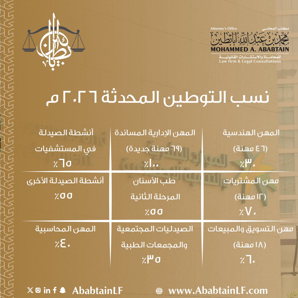 تواصل وزارة الموارد البشرية تمكين الكوادر الوطنية عبر تحديث نسب التوطين في عدة قطاعات حيوية. شملت التحديثات تحديد الحد الأدنى للأجور وبدء تطبيق قرارات جديدة اعتباراً من أبريل 2026. خطوة طموحة نحو تعزيز الاستقرار الوظيفي وبناء مستقبل مهني مستدام لأبناء الوطن.