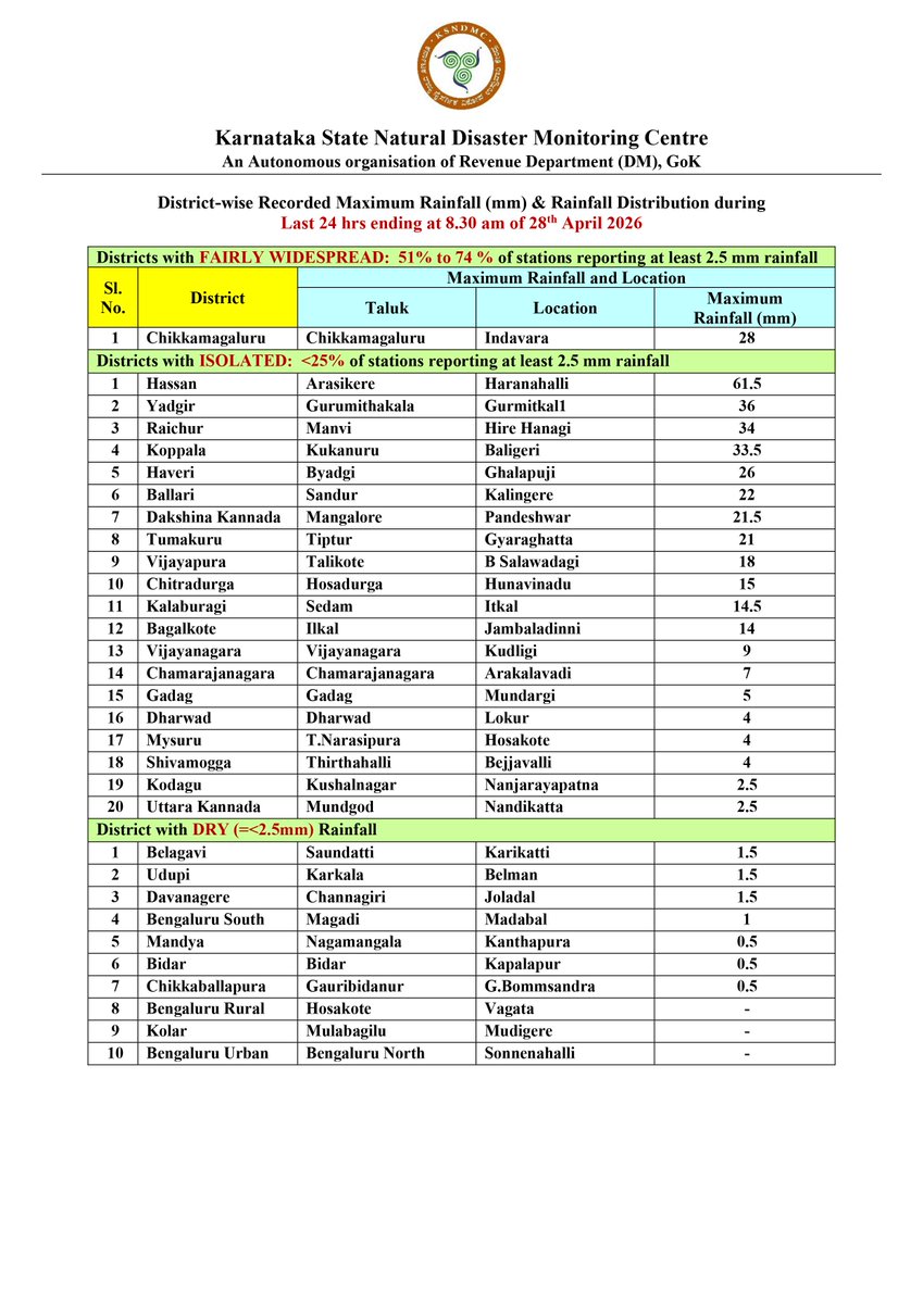 KarnatakaSNDMC's tweet image. District-wise realized #Maximum #rainfall (mm) &amp;amp; Rainfall #distribution details during the last 24 hrs ending at 8.30 am on 28th April 2026.
#KSNDMC
@KarnatakaVarthe