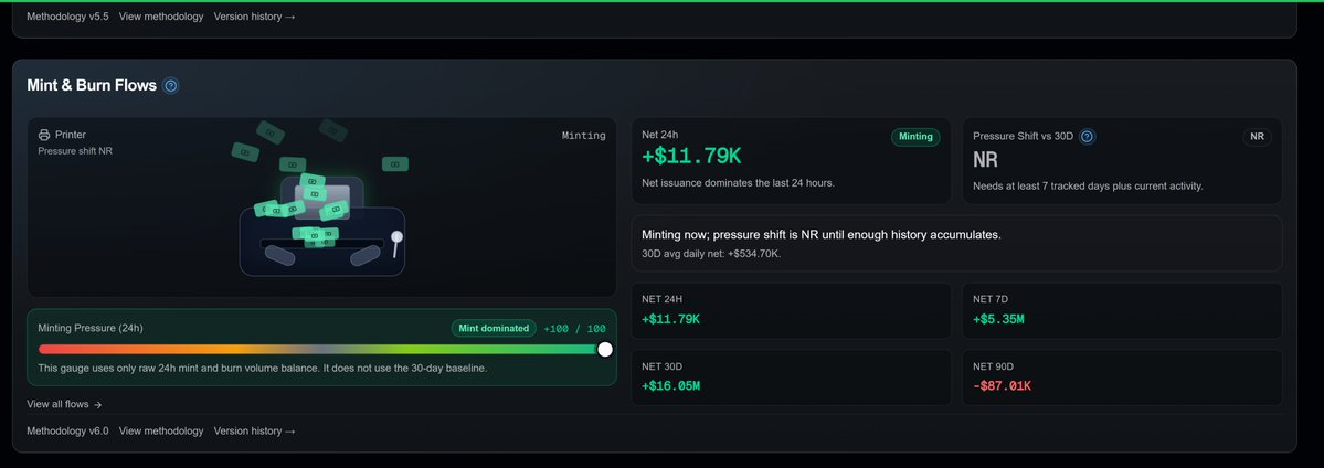 Ikebillion_'s tweet image. fxUSD has quietly done something remarkable.

I have been tracking stablecoins closely lately and one caught my attention in a way I did not expect. While most of the market has been dwindling, fxUSD by @protocol_fx has been moving in the opposite direction entirely.

fxUSD has