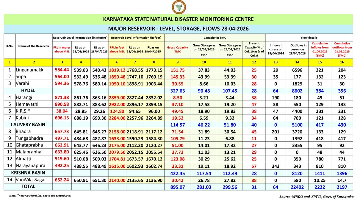 KarnatakaSNDMC's tweet image. 28.04.2026 ರಂತೆ ಪ್ರಮುಖ #ಜಲಾಶಯದ ಮಟ್ಟ.
Major #Reservoir Level as of 28.04.2026
Source: WRDO &amp;amp; KPTCL.
#KSNDMC