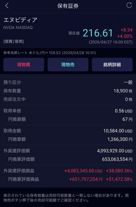本日、保有13年目のNVIDIA株がついに500倍を超えました。評価益が7億円を超え、リバランスルールで枚数を10%程度減らしましたが私のNVIDIAに対する見通しは変わらず強気です。ありがとう