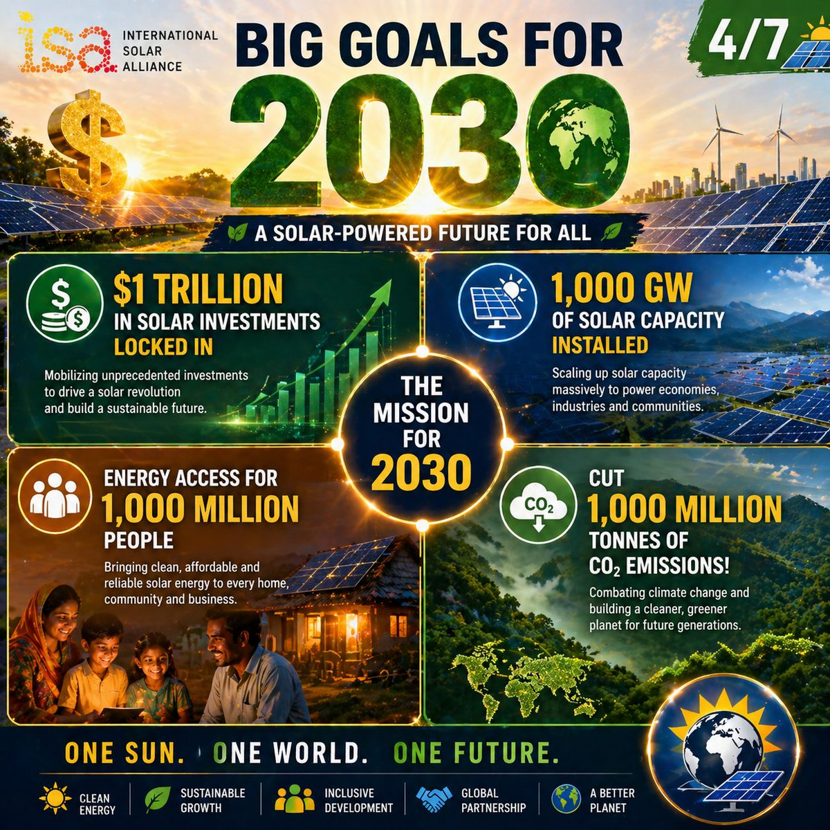 VINNUSAURUS's tweet image. 🎯 𝗕𝗜𝗚 𝗚𝗢𝗔𝗟𝗦 𝗙𝗢𝗥 2030 

• $1 trillion in solar investments locked in 
• 1,000 GW of solar capacity installed
• Energy access for 1,000 million people 
• Cut 1,000 million tonnes of CO2 emissions! 🌍

#RenewableEnergy

4/n