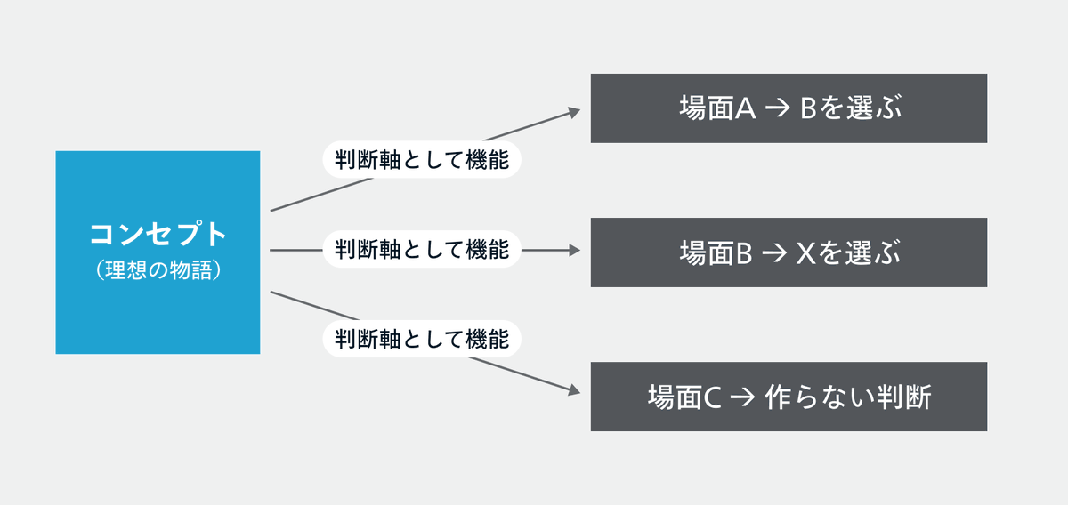monstarlab_inc's tweet photo. 【DXブログ更新】

#コンセプト駆動 という新たな開発手法について、当社AI PMが詳しく解説します✨

◆前編：なぜAI活用はうまくいかないのか？

・コンセプト駆動とは
・なぜコンセプト駆動が必要か

https://t.co/FcEX7Xr7MN https://t.co/2z00lOIOjh