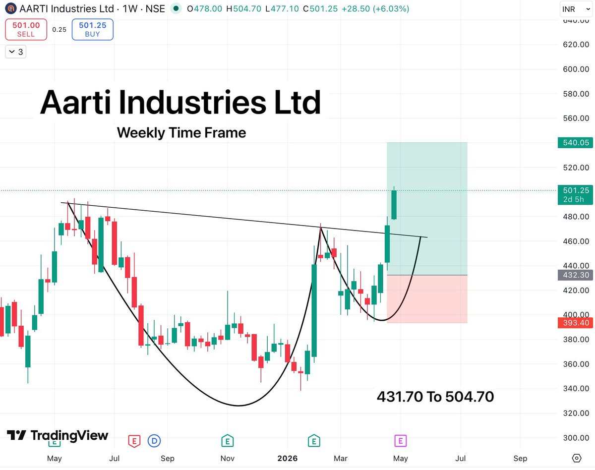 TradeTeam_'s tweet image. Aarti Industries Ltd

Back to catching pre-breakout moves after a long time, Already up around 20% from our levels.

#StockMarketIndia #BreakoutStock #StocksToWatch #StocksInFocus #SwingTrading #investing #Stocks