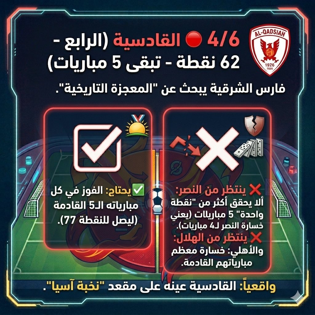naif_alswimal's tweet photo. 🔴 القادسية (الرابع - 62 نقطة - تبقى 5 مباريات)
فارس الشرقية يبحث عن "المعجزة التاريخية".
✅ يحتاج: الفوز في كل مبارياته الـ5 القادمة (ليصل للنقطة 77).
❌ ينتظر من النصر: ألا يحقق أكثر من "نقطة واحدة" في 5 مباريات 
❌ ينتظر من الهلال والأهلي: خسارة معظم مبارياتهم القادمة. https://t.co/J1k1duw7n8