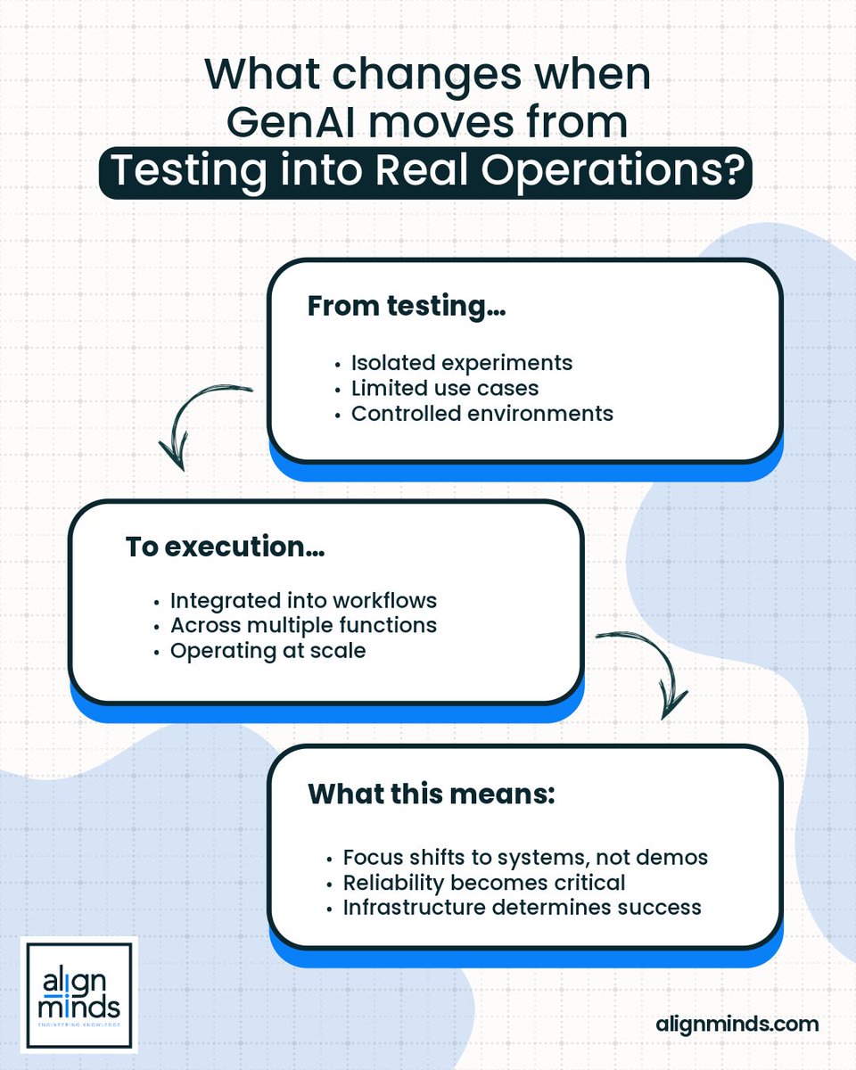 alignminds's tweet image. GenAI is moving from pilots to real execution.

Success isn’t about whether the model works anymore, it’s about how well it fits into systems, scales across teams, and performs consistently in real workflows.

#GenerativeAI #EnterpriseAI #AIAdoption