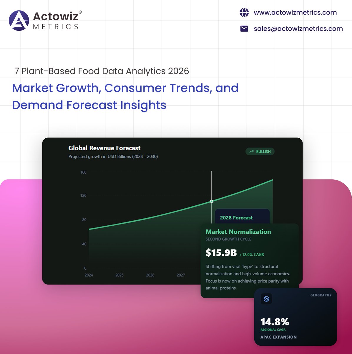 actowizmetrics's tweet image. Analyze 7 Plant-Based Food Data Analytics 2026 to explore market growth, consumer trends, pricing insights, and future plant-based food opportunities.

actowizmetrics.com/seven-plant-ba…

#FoodAnalytics #ConsumerTrends #MarketGrowth #GrowthStrategy #RetailInsights #ActowizMetrics