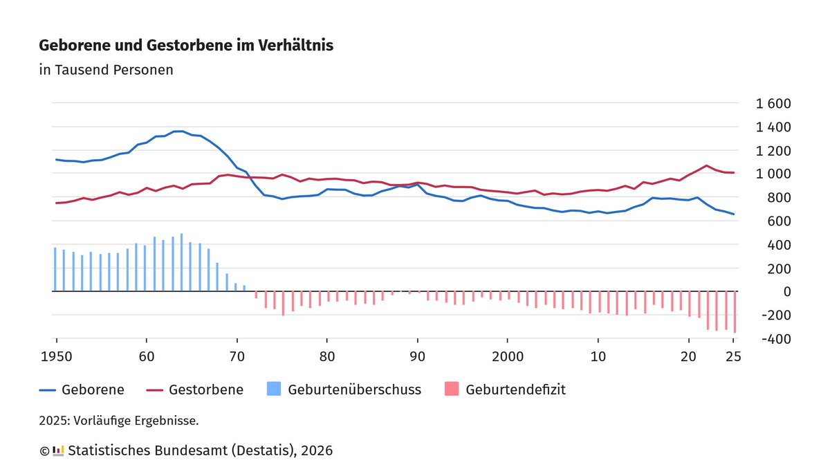 Statistisches Bundesamt tweet media