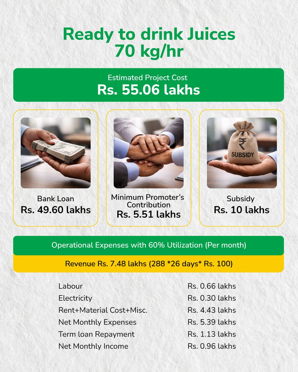 PmfmeTelangana's tweet image. Where processing meets profitability. 
Juice units unlock value from fresh produce while creating market-ready products. 
 
Swipe to explore investment insights and infrastructure details. 

#FoodProcessing #AgriBusiness #StartupIndia #MakeInIndia #ColdChain #TGFPS #PMFME