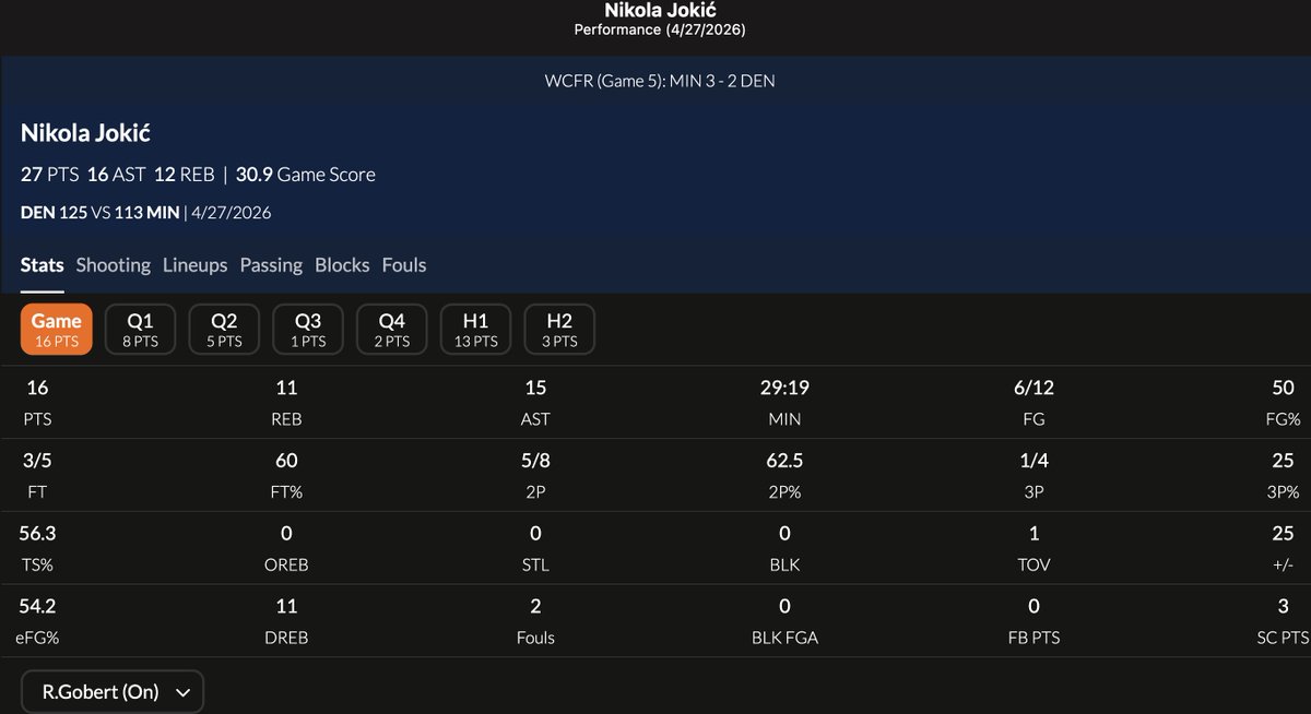 SwipaCam's tweet image. Nikola Jokic with Rudy Gobert ON the court in Game 5:

16 PTS
15 AST
11 REBS
62.5% 2PT
+25

#JobNotDone