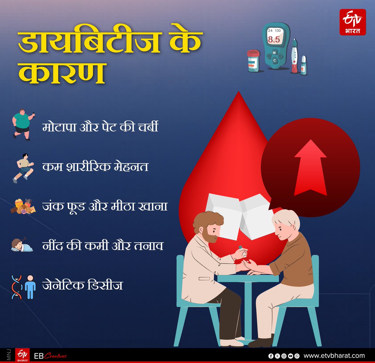 ETVBharatDelhi's tweet image. क्या हैं डायबिटीज के कारण और क्या हैं इसके लक्षण। ज्यादा जानकारी के लिए यहां पढ़ें।
etvbharat.com/hi/health/indi…
#ETVBharatAgainstDiabetes #PreDiabetes #Diabetes #DiabetesAwareness #DiabetesControl #DiabetesTreatment