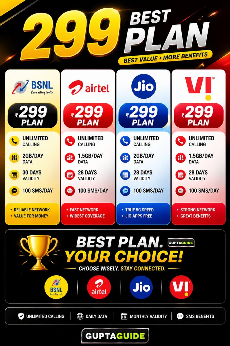 Gupta_Guide's tweet image. Ultimate #Recharge Plan  299  #comparison  Best #jio #airtel  #vi  #guptaguide #bsnl