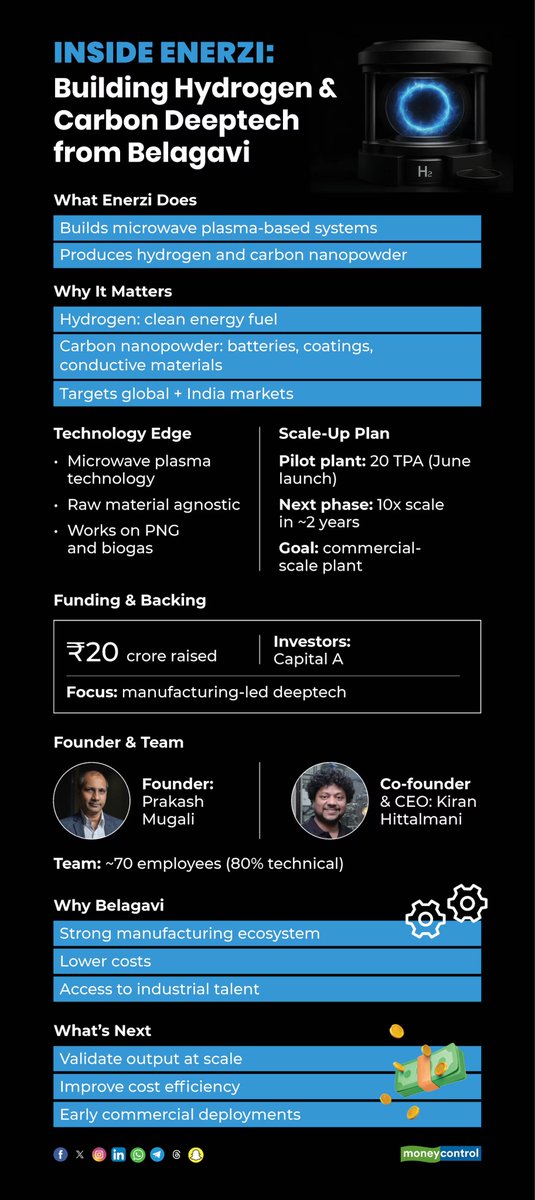 moneycontrolcom's tweet image. #StartupsWithMC | Inside Enerzi: The Belagavi startup turning microwave plasma into hydrogen, carbon at scale

@BhavyaDKumar reports 👇
moneycontrol.com/news/business/… 

#Startups