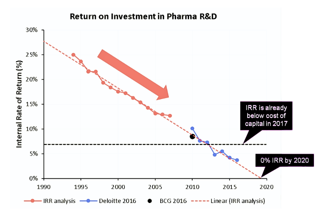 _sethmorton's tweet photo. @beffjezos more investment is needed in AI for biology - we need better tooling such that bio companies can increase their internal rate of return. https://t.co/BFCUnzBpuH