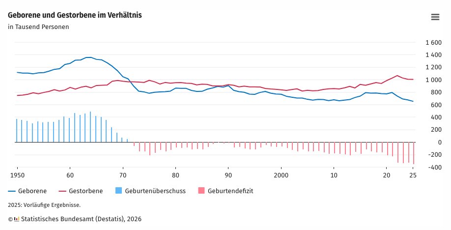 basbrinkmann's tweet photo. Zahl der Geburten sinkt auf den niedrigsten Stand der Nachkriegszeit
https://t.co/EkH3UKHeDU https://t.co/tJ5RDCBh05
