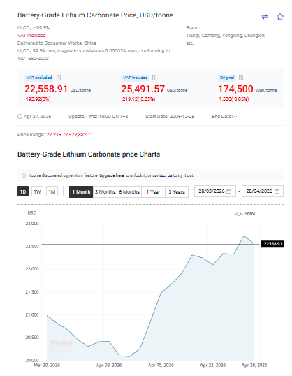 jczuleta's tweet image. As of today, 04/28/2026, the #lithium carbonate spot price (in $) slightly fluctuated downwards. It was nevertheless up 49% YTD, and up 206% since the Second Great Bottom (SGB). Reaching the fourth peak after the SGB remains an evasive challenge.