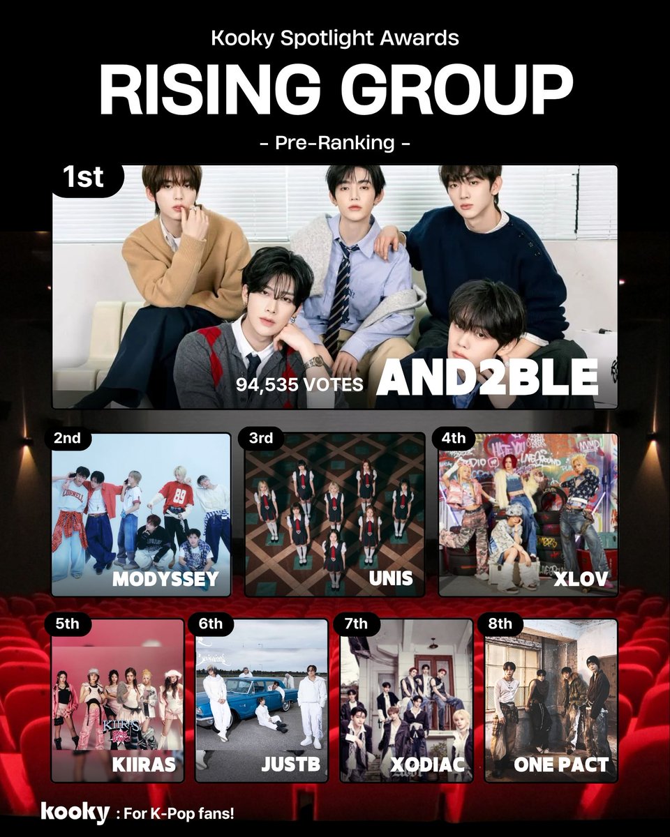 [📣 Result] 📽️Kooky Spotlight Awards: Rising Group

🏆 Announcing the TOP 4 advancing to the main voting ><
#AND2BLE #앤더블
#MODYSSEY #모디세이
#UNIS #유니스
#XLOV #엑스러브
#KIIRAS #키라스
#JUSTB #저스트비
#XODIAC #소디엑
#ONEPACT #원팩트

📍The main voting is coming soon