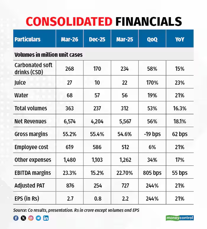 moneycontrolcom's tweet image. #MCPro | Varun Beverages delivered a standout March quarter, beating estimates on a string of factors. What is at work? What keeps the growth story firmly intact?

Details here ⤵️| #Business 
moneycontrol.com/news/business/…