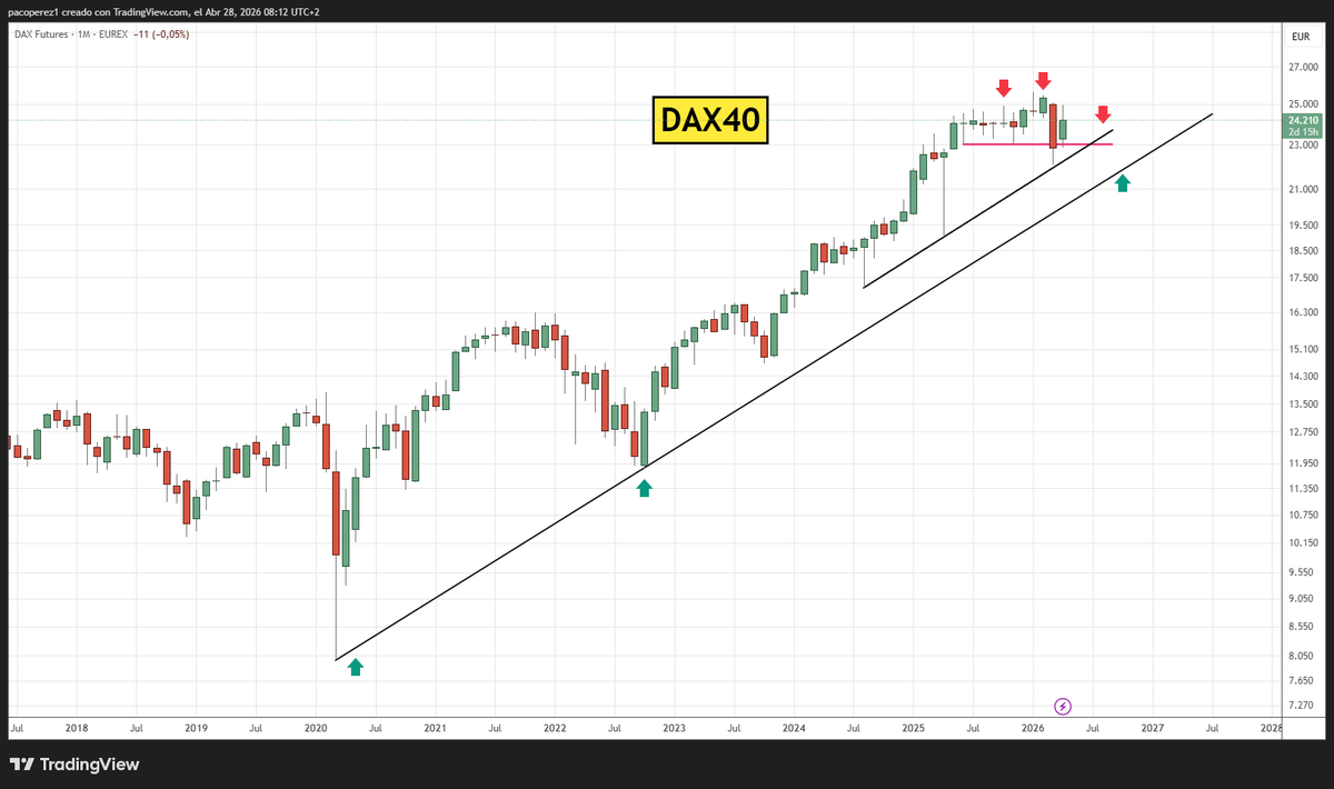 pakotrading's tweet image. #trader #trading 

Dax40  buscará apoyo en línea nacida en el COVID 📊
#martes