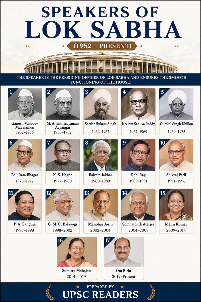 Speakers of the Lok Sabha (from 1952 to present):

(A Thread 🧵)