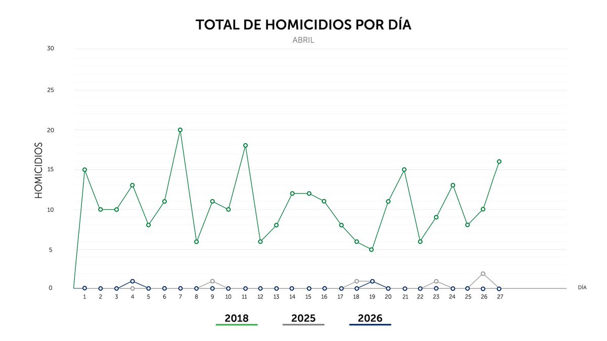 PNCSV's tweet image. Finalizamos el lunes 27 de abril, con 0 homicidios en el país.