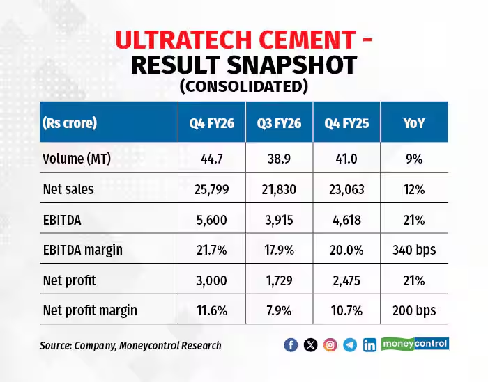 moneycontrolcom's tweet image. #MCPro | UltraTech Cement is reinforcing its leadership with strong volume growth, faster-than-expected integration of acquisitions, and aggressive green-energy led cost optimisation. The long-term value creation runway remains highly visible.

Details here⤵️| #Business